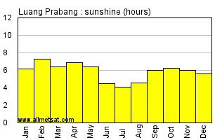 Luang Prabang, Burma Annual Precipitation Graph